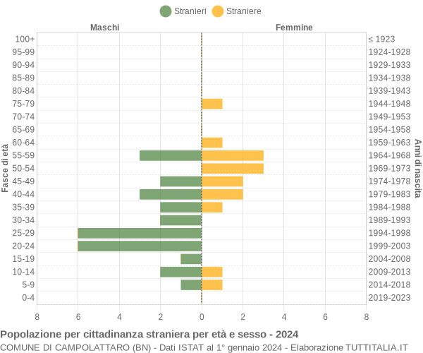 Grafico cittadini stranieri - Campolattaro 2024