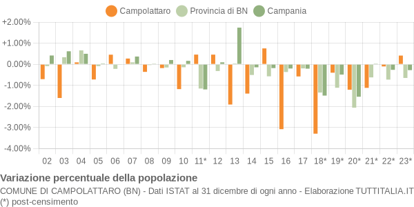 Variazione percentuale della popolazione Comune di Campolattaro (BN)