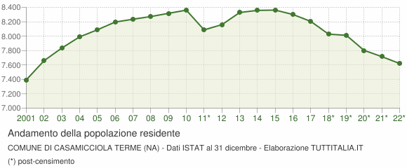 Andamento popolazione Comune di Casamicciola Terme (NA)