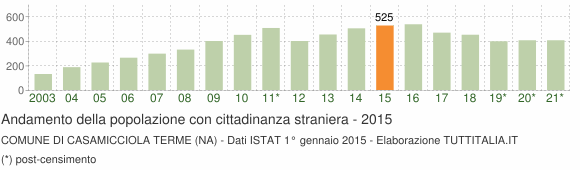 Grafico andamento popolazione stranieri Comune di Casamicciola Terme (NA)