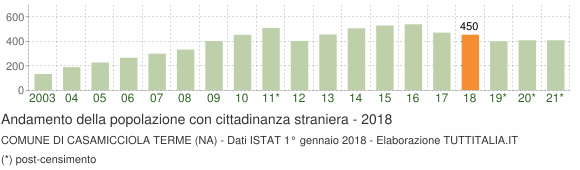 Grafico andamento popolazione stranieri Comune di Casamicciola Terme (NA)
