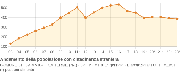 Andamento popolazione stranieri Comune di Casamicciola Terme (NA)