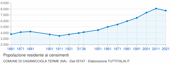 Grafico andamento storico popolazione Comune di Casamicciola Terme (NA)