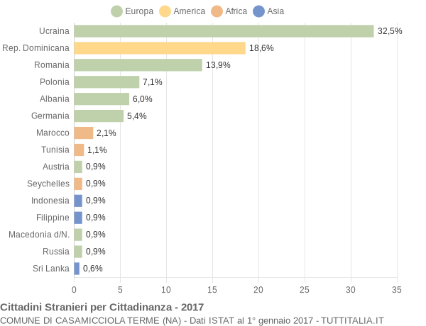 Grafico cittadinanza stranieri - Casamicciola Terme 2017