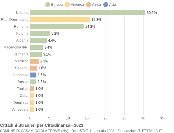 Grafico cittadinanza stranieri - Casamicciola Terme 2023