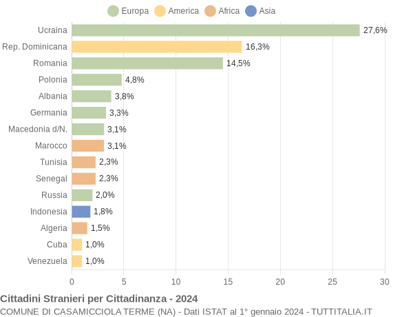 Grafico cittadinanza stranieri - Casamicciola Terme 2024