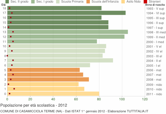 Grafico Popolazione in età scolastica - Casamicciola Terme 2012
