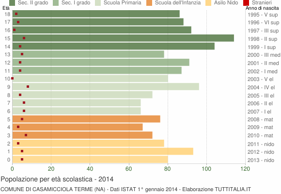 Grafico Popolazione in età scolastica - Casamicciola Terme 2014