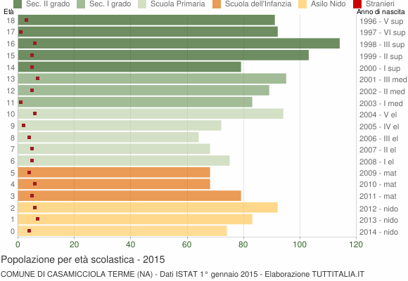 Grafico Popolazione in età scolastica - Casamicciola Terme 2015