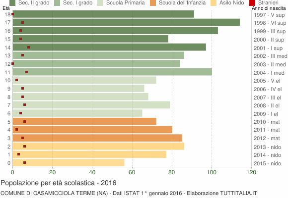 Grafico Popolazione in età scolastica - Casamicciola Terme 2016