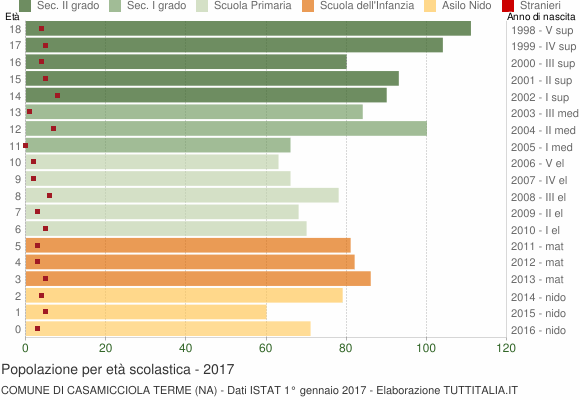 Grafico Popolazione in età scolastica - Casamicciola Terme 2017