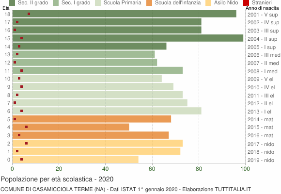 Grafico Popolazione in età scolastica - Casamicciola Terme 2020