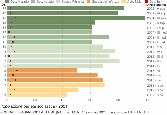 Grafico Popolazione in età scolastica - Casamicciola Terme 2021