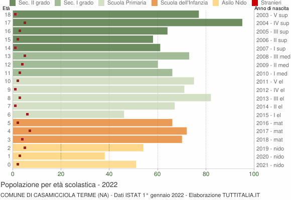 Grafico Popolazione in età scolastica - Casamicciola Terme 2022