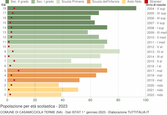 Grafico Popolazione in età scolastica - Casamicciola Terme 2023