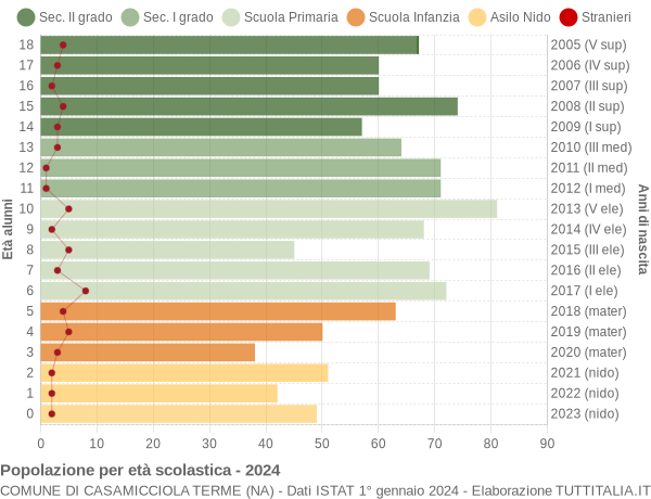 Grafico Popolazione in età scolastica - Casamicciola Terme 2024