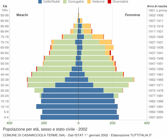 Grafico Popolazione per età, sesso e stato civile Comune di Casamicciola Terme (NA)