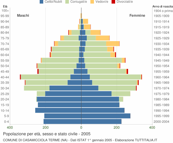 Grafico Popolazione per età, sesso e stato civile Comune di Casamicciola Terme (NA)