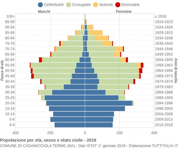 Grafico Popolazione per età, sesso e stato civile Comune di Casamicciola Terme (NA)