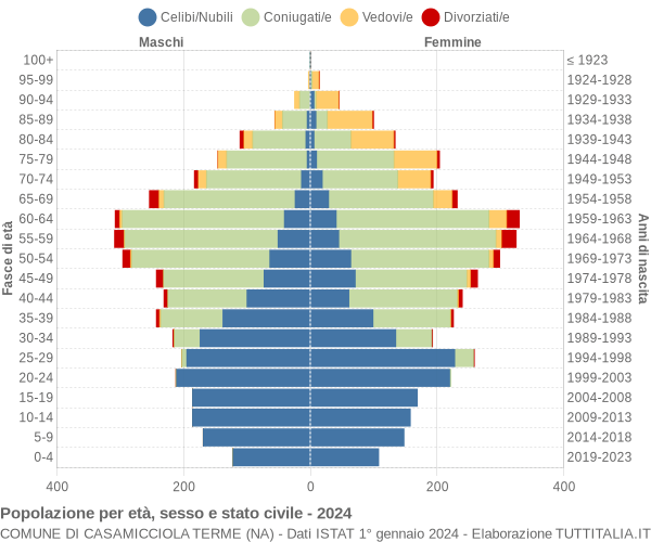 Grafico Popolazione per età, sesso e stato civile Comune di Casamicciola Terme (NA)