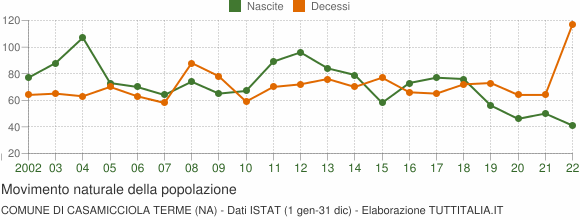 Grafico movimento naturale della popolazione Comune di Casamicciola Terme (NA)