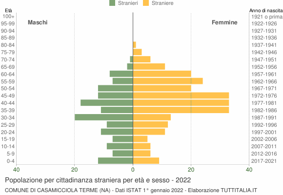 Grafico cittadini stranieri - Casamicciola Terme 2022