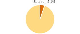 Percentuale cittadini stranieri Comune di Casamicciola Terme (NA)