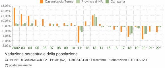 Variazione percentuale della popolazione Comune di Casamicciola Terme (NA)