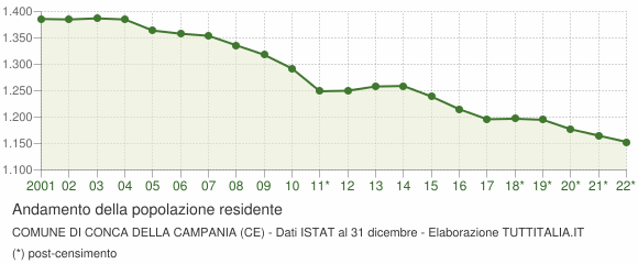 Andamento popolazione Comune di Conca della Campania (CE)