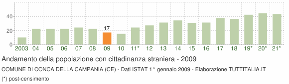 Grafico andamento popolazione stranieri Comune di Conca della Campania (CE)