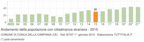 Grafico andamento popolazione stranieri Comune di Conca della Campania (CE)