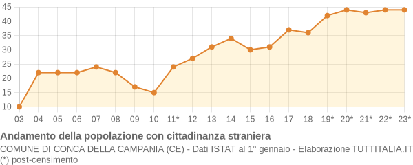 Andamento popolazione stranieri Comune di Conca della Campania (CE)