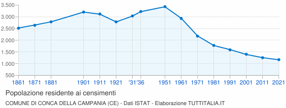 Grafico andamento storico popolazione Comune di Conca della Campania (CE)