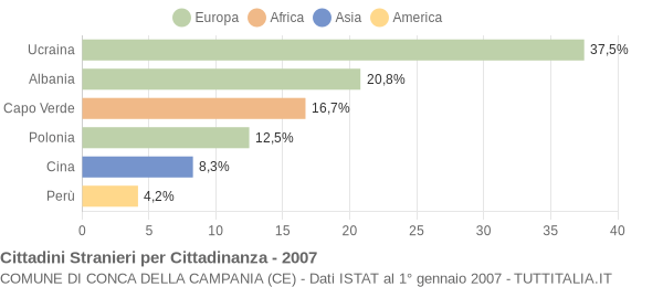 Grafico cittadinanza stranieri - Conca della Campania 2007