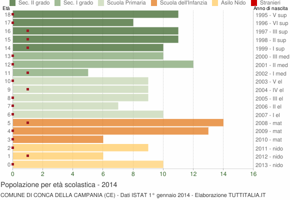 Grafico Popolazione in età scolastica - Conca della Campania 2014