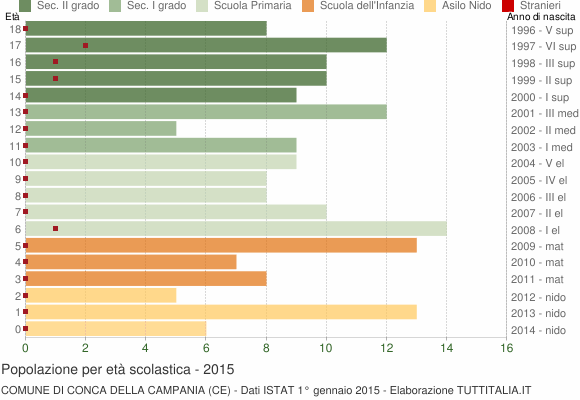 Grafico Popolazione in età scolastica - Conca della Campania 2015
