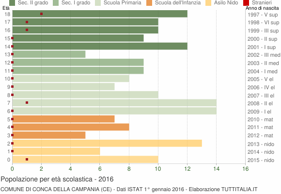 Grafico Popolazione in età scolastica - Conca della Campania 2016