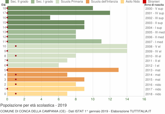 Grafico Popolazione in età scolastica - Conca della Campania 2019