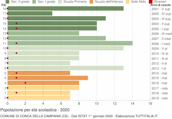 Grafico Popolazione in età scolastica - Conca della Campania 2020