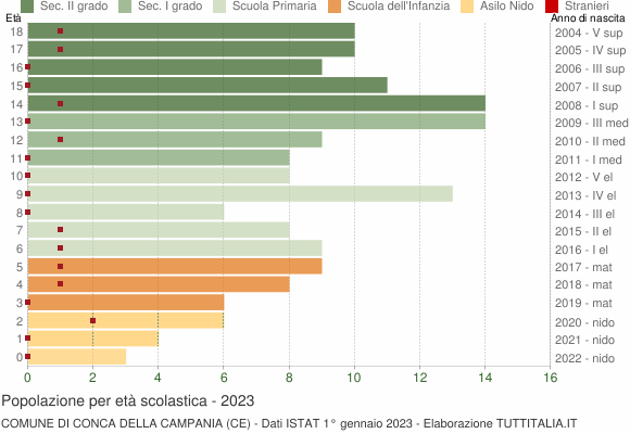 Grafico Popolazione in età scolastica - Conca della Campania 2023
