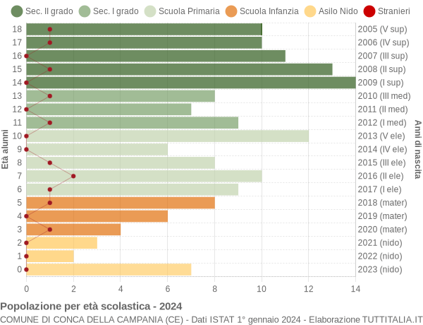 Grafico Popolazione in età scolastica - Conca della Campania 2024