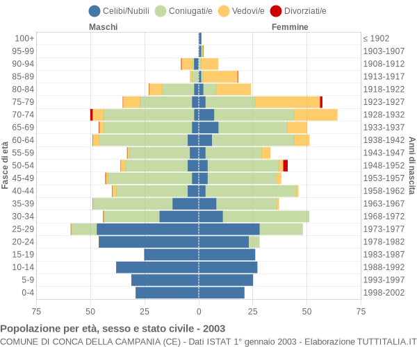 Grafico Popolazione per età, sesso e stato civile Comune di Conca della Campania (CE)