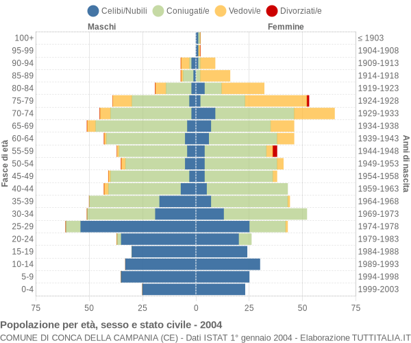 Grafico Popolazione per età, sesso e stato civile Comune di Conca della Campania (CE)