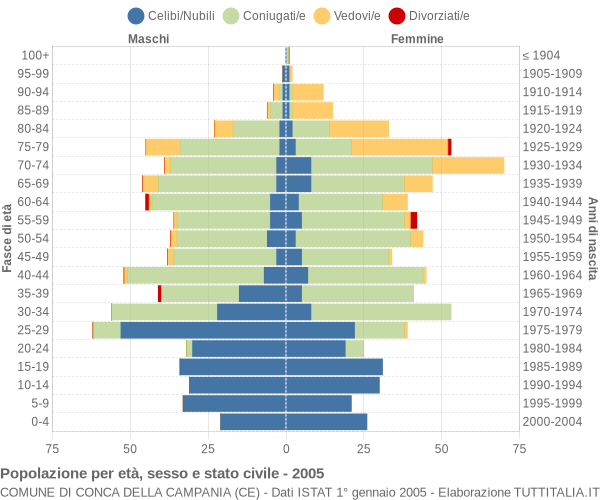 Grafico Popolazione per età, sesso e stato civile Comune di Conca della Campania (CE)