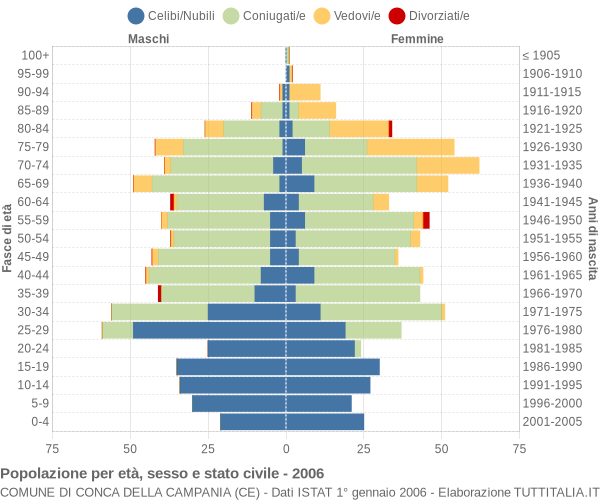 Grafico Popolazione per età, sesso e stato civile Comune di Conca della Campania (CE)