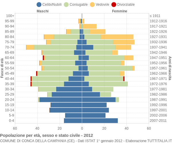 Grafico Popolazione per età, sesso e stato civile Comune di Conca della Campania (CE)