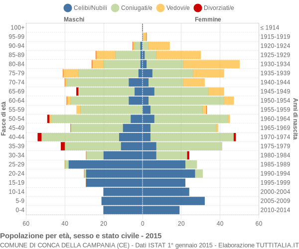 Grafico Popolazione per età, sesso e stato civile Comune di Conca della Campania (CE)