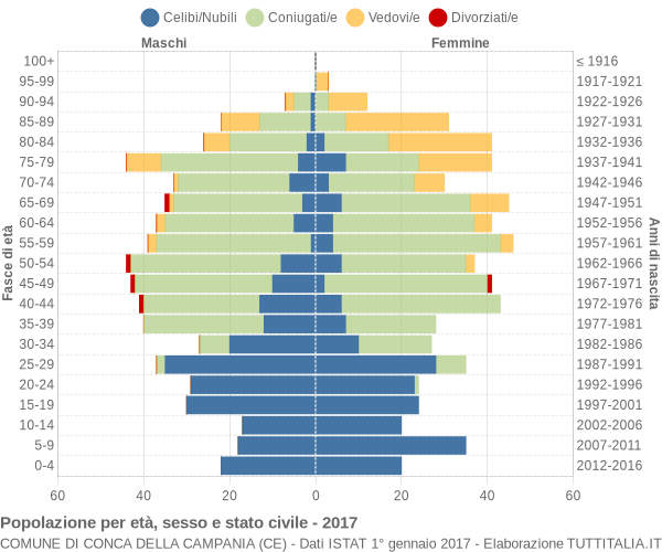 Grafico Popolazione per età, sesso e stato civile Comune di Conca della Campania (CE)