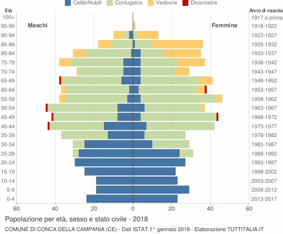 Grafico Popolazione per età, sesso e stato civile Comune di Conca della Campania (CE)