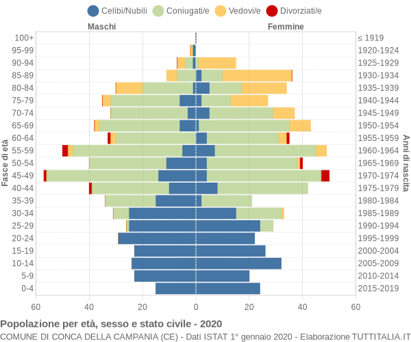 Grafico Popolazione per età, sesso e stato civile Comune di Conca della Campania (CE)